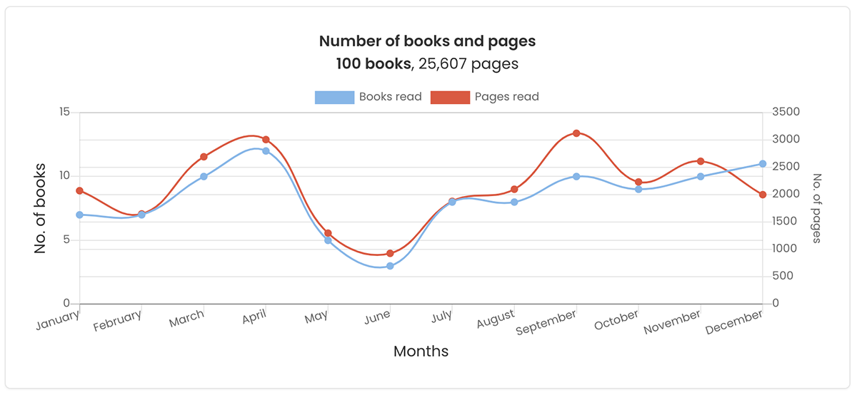 Screenshot of Storygraph stats showing the number of books and pages read per month, with the highest month being April 2023