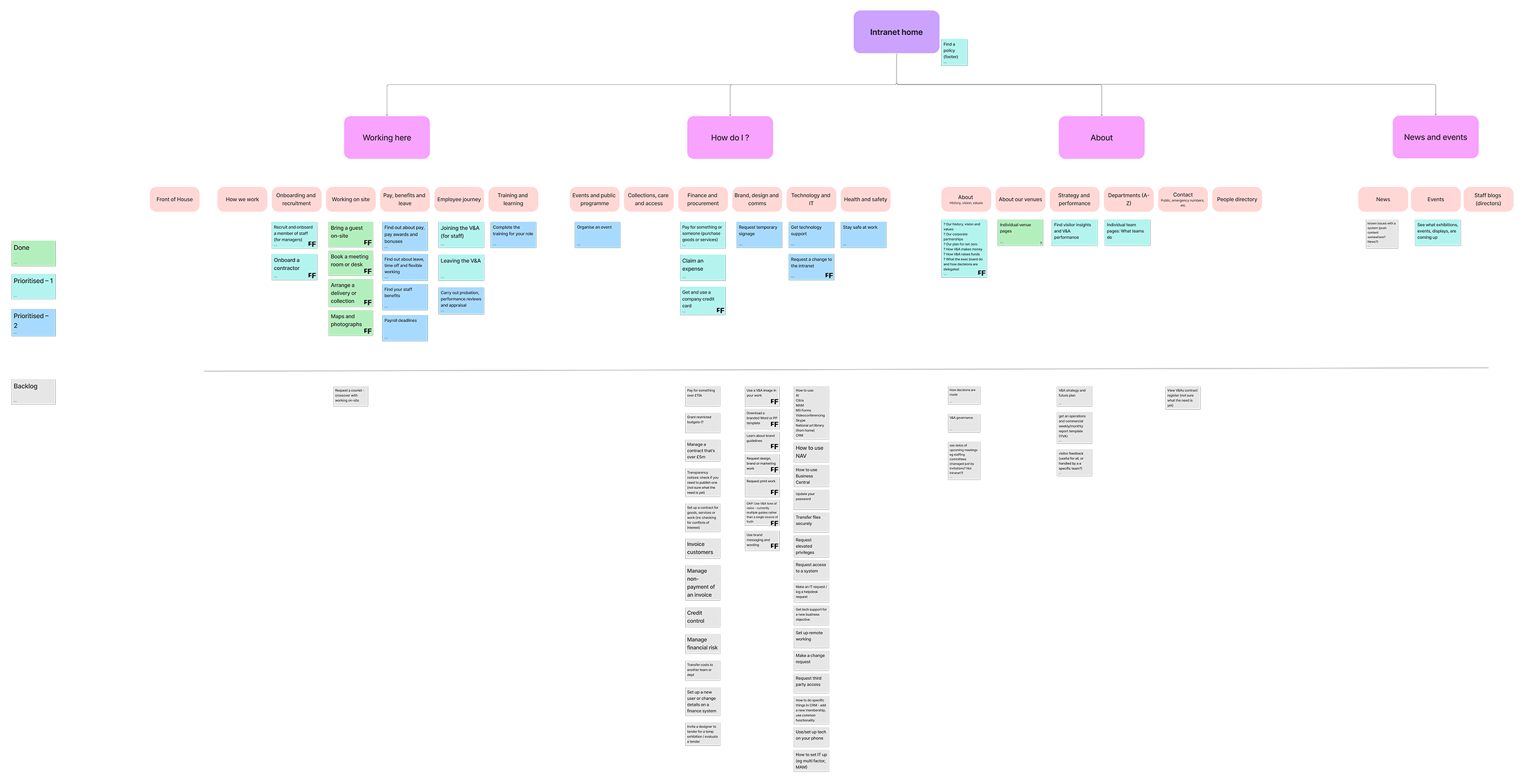 Screenshot of digital whiteboard showing large information architecture tree